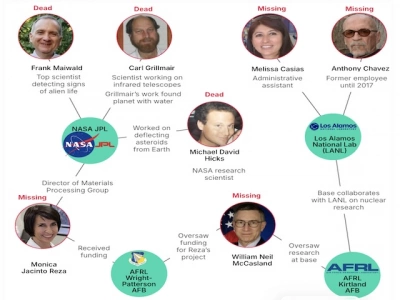 В США таинственно пропадают секретоносители оборонной отрасли