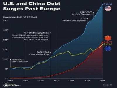 Долг Китая впервые превысил долг Европы